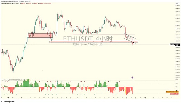 ETH：跌破 4000 美元，空头追着打