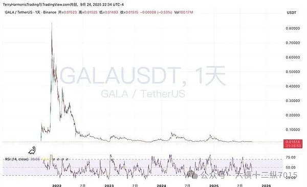 折线图显示了 2022 年至 2026 年期间 GALA 兑 TetherUS （GALA/USDT） 的价格变动。该图表显示价格急剧下跌，随后价格波动，横轴标有年份，纵轴标有美元价格。文本叠加层包括“GALAUSDT， 1天”和“GALA / TetherUS”，并带有来自 TradingView 的水印。