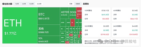 最近24小时 全球共有 127223人被爆仓 总的爆仓总金额为 $4.02 亿