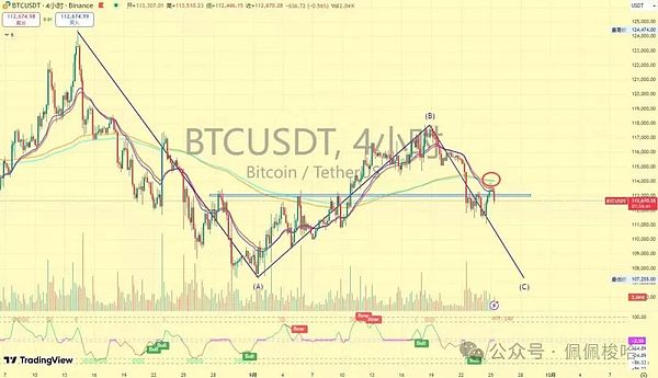 BTC 盘面分析：