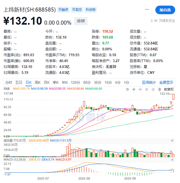 上纬新材再停牌 今年首只“20倍股”！“稚晖君”团队或将浮盈超200亿元