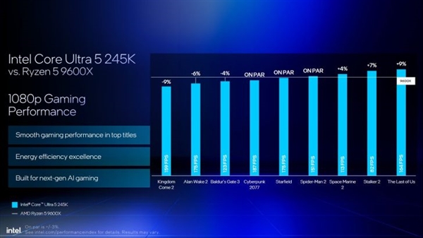 Intel劝你选酷睿Ultra 200S：游戏性价比超锐龙9000！