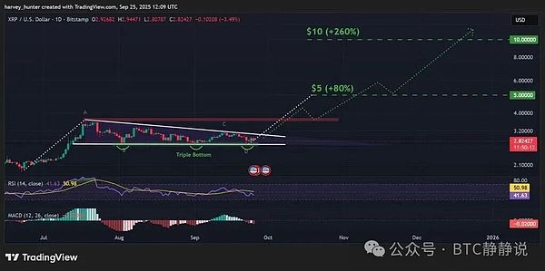 XRP 价格预测：这是突破前的最后一站吗？