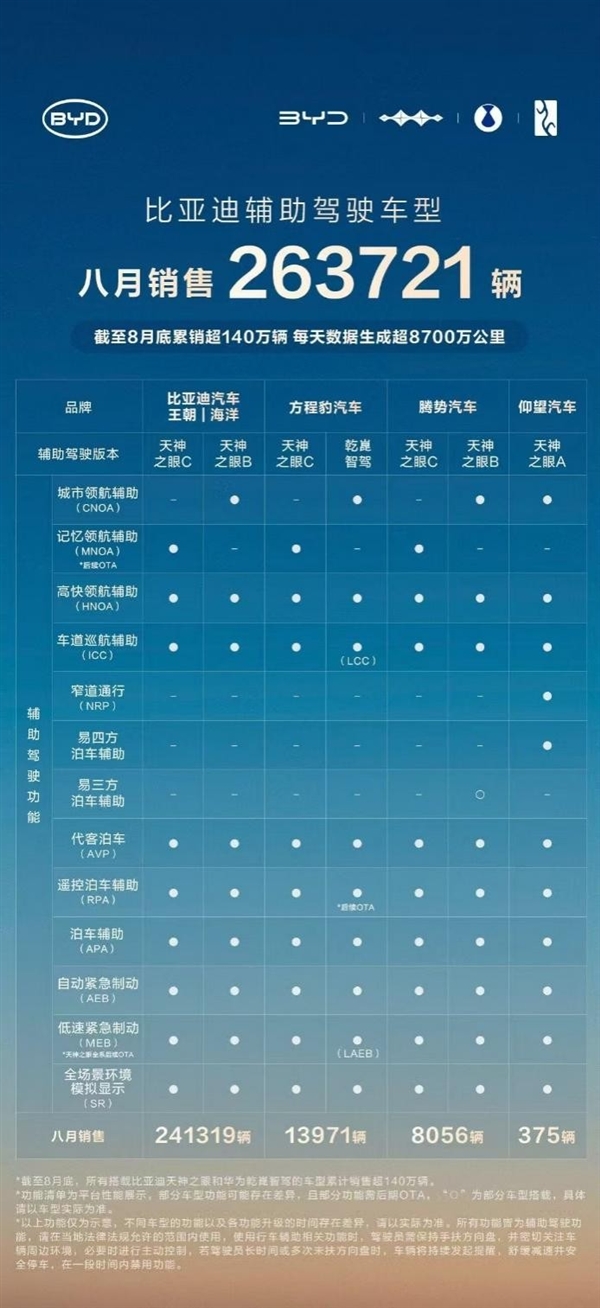 天神之眼成销量引擎！比亚迪1-8月销量破286万辆 蝉联全国车企销冠