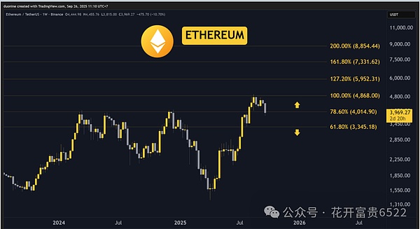 以太坊（ETH）：跌穿 4000 美元，下一站 3345？