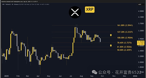 瑞波币（XRP）：卡在 2.72 美元生死线，跌穿就奔 2.55