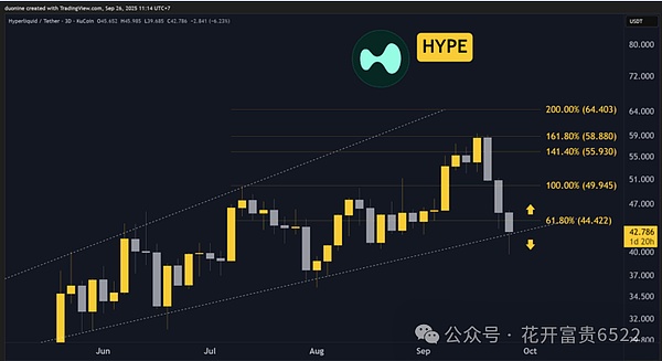 超流动性（HYPE）：崩了 26% 成 “最差生”，40 美元撑得住吗？