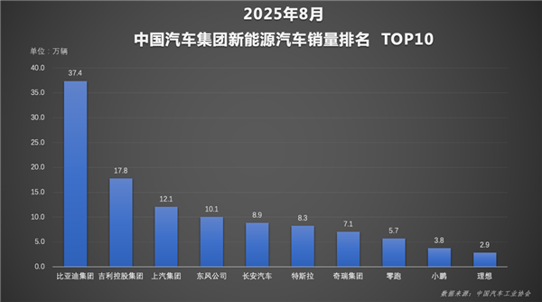 天神之眼成销量引擎!比亚迪1-8月销量破286万辆 蝉联全国车企销冠