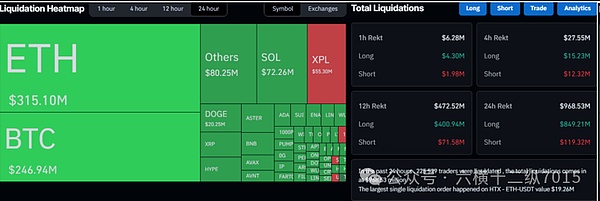 山寨币集体 “翻车”：ETH 跌穿 4000，XRP 周跌 10%