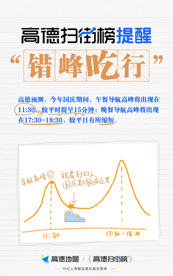 高德扫街榜发出2025国庆首次提示：错峰吃行