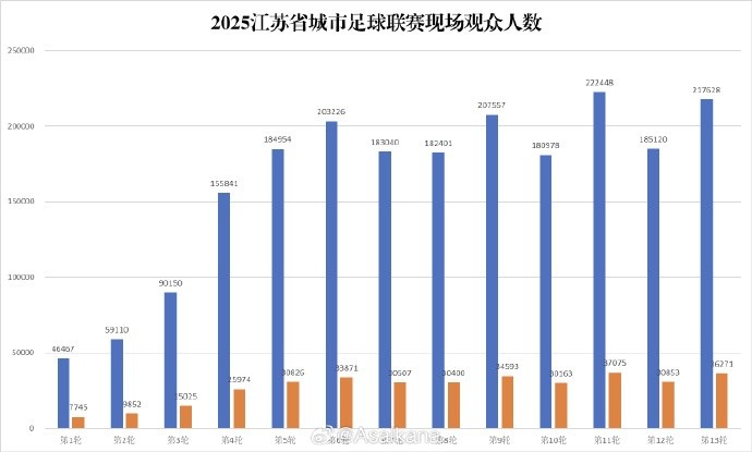 苏超淘汰赛阶段现场观众人数达2118920人次，场均27166人
