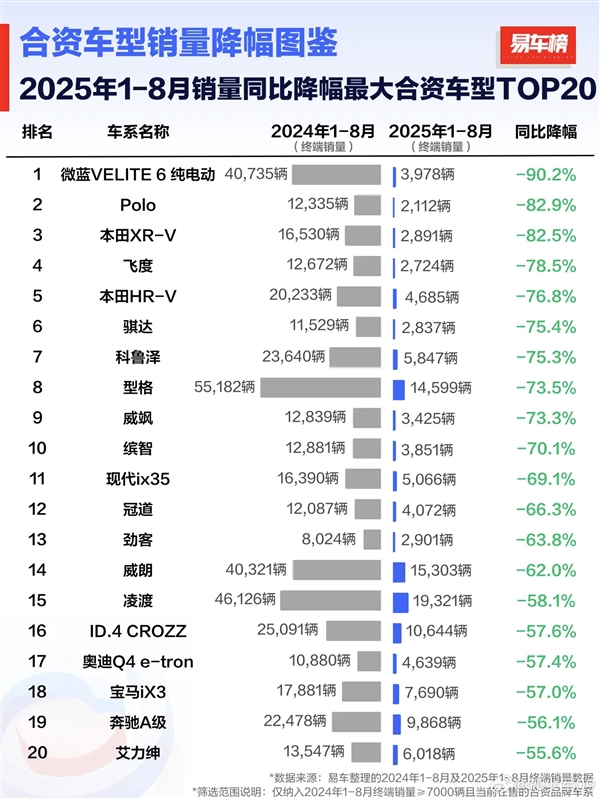 1-8月合资车型销量降幅榜:本田跌麻了 前十独占五席
