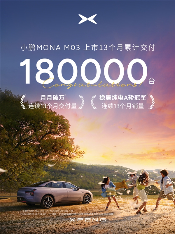 上市13个月 连当13个月纯电A级轿车销冠!小鹏Mona M03累计交付18万台