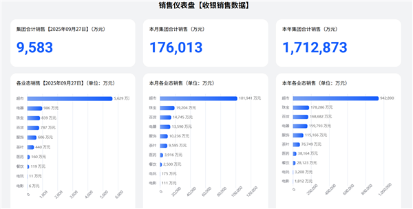 胖东来前9个月销售额170亿元超去年全年！于东来：不要上升得太快 否则员工就得加班