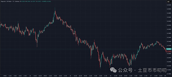 狗狗币有望继续向通道上轨运行