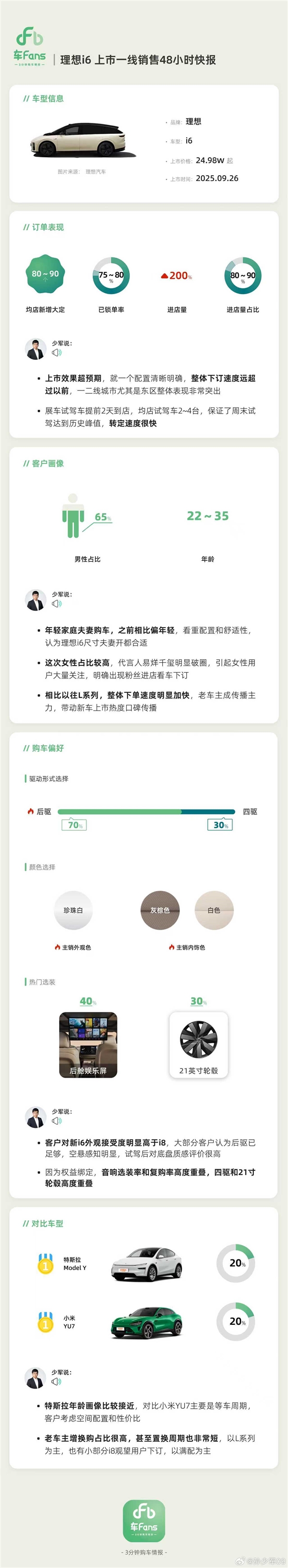 真的卖爆了！理想i6上市48小时一线快报出炉：锁单已超3万台