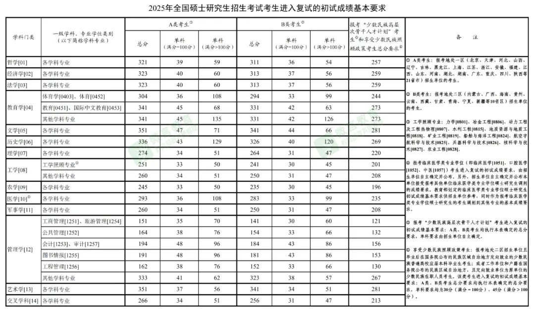 2025年考研国家复试线