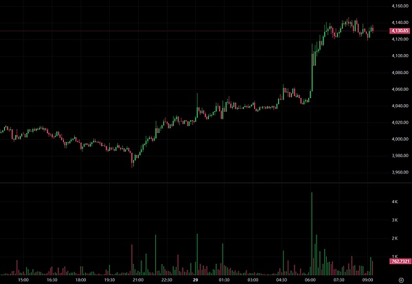 先看大盘：从 “血洗” 到 “反弹”，BTC ETH 终于支棱了