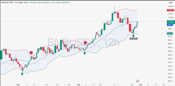 币种操作复盘：BNB6:1 盈亏比爽翻，SOL MYX 套路要懂