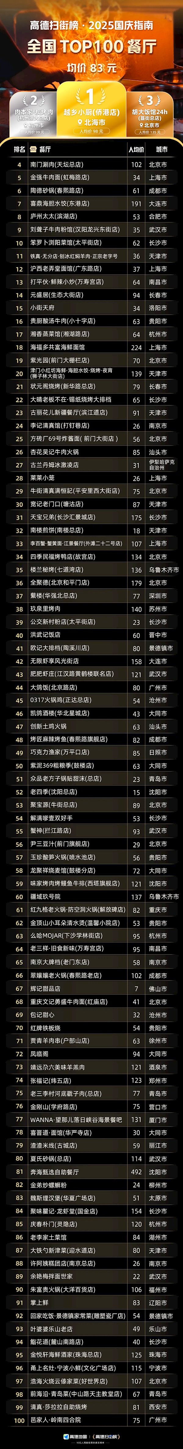 高德扫街榜发布《国庆指南：全国TOP100餐厅》 均价仅83元