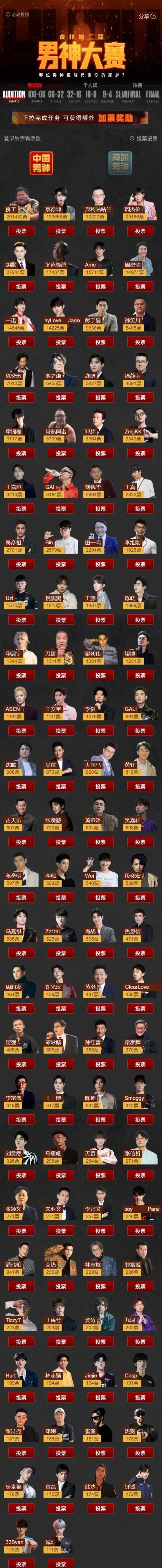 网红大胃袋良子夺得男神大赛冠军!超越胡歌、蔡徐坤