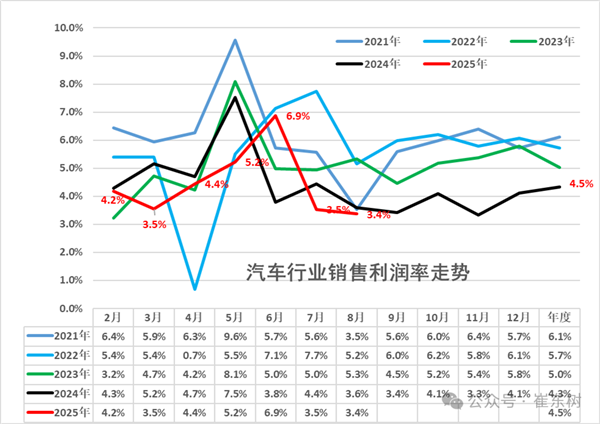崔东树:8月汽车行业利润率仅3.4% 历年同期低点