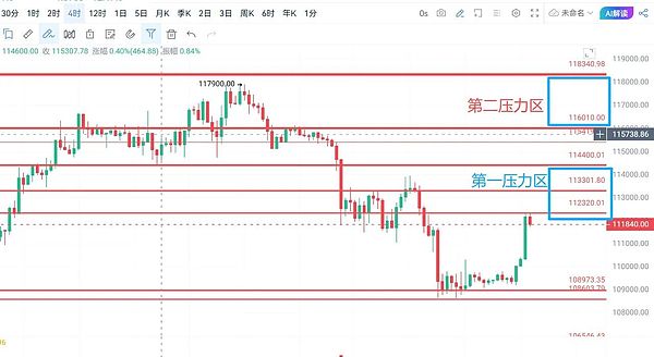 BTC：反弹卡关 11.23 万，接下来看 “生死局”