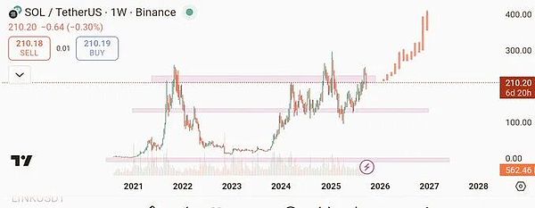 显示币安平台上 Solana （SOL） 兑 Tether （USDT） 价格走势的折线图。该图表跨度为 2021 年至 2028 年，显示价格水平为 100 美元、200 美元、300 美元和 400 美元，粉红色水平线表示阻力位。红色和绿色烛台代表价格变化，近期有上升趋势。文本叠加层包括“SOL / TetherUS：1W”和“210.20 美元（-0.64%-3.0%）”和“209.32 美元”等价格数据。