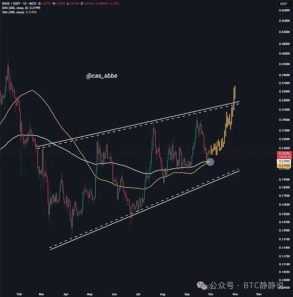 狗狗币迎来黄金交叉还是再次下跌？