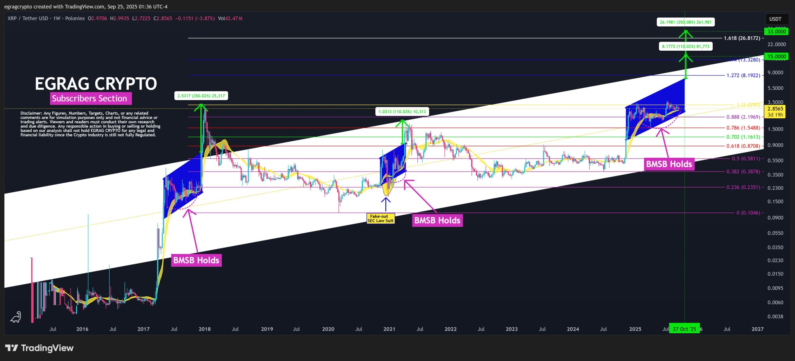 分析师预测XRP将迎15-33美元上涨