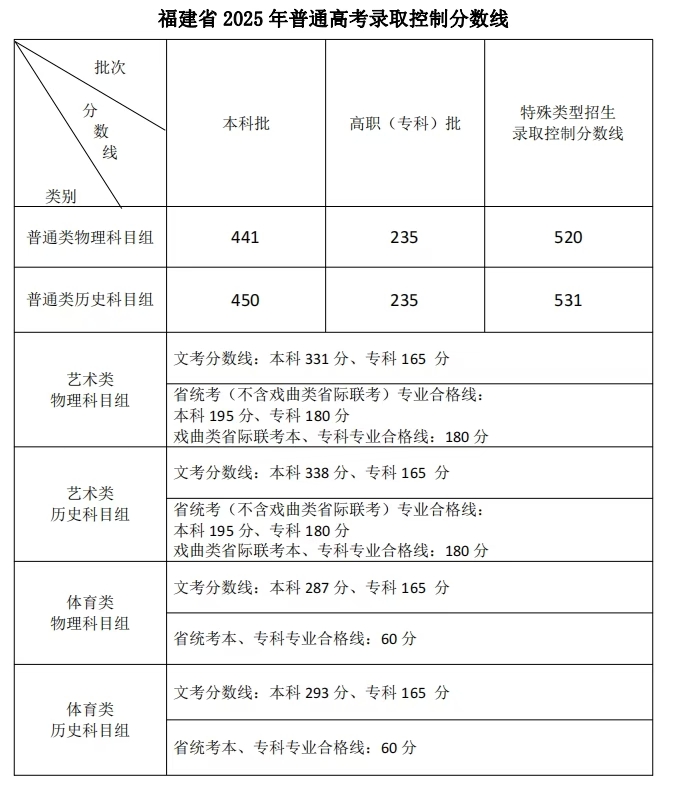 2026年福建艺考时间具体是几月几号？