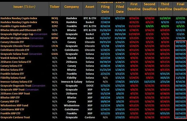 即将推出的加密货币 ETF 和十月反弹！