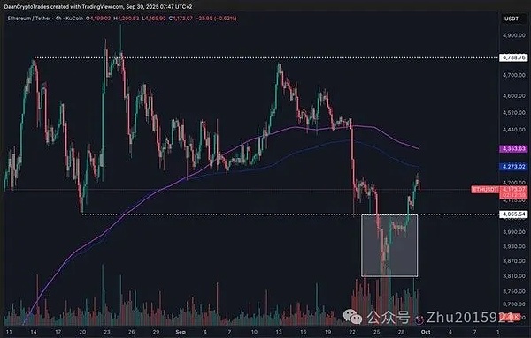 显示以太坊 （ETH） 价格随时间变化的烛台图。该图表包括一条弯曲趋势线、标记为 4,300 美元和 4,065 美元的水平价格水平，以及突出显示价格下跌的放大部分。来自 TradingView 的水印可见。