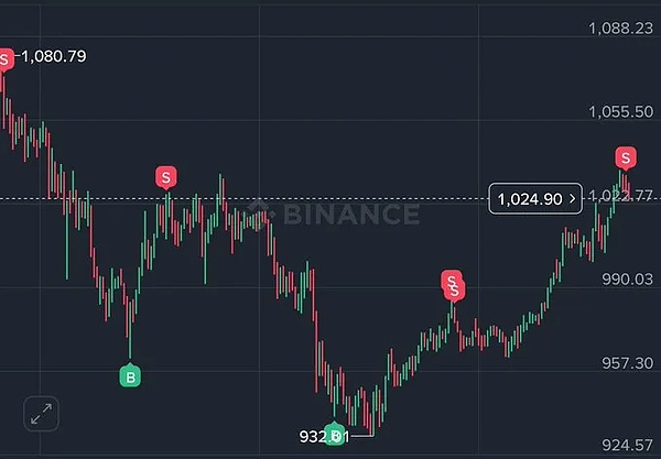 显示币安上 BNB 价格走势的烛台图表。红色和绿色烛台显示价格波动，红色标记为“S”，绿色标记为“B”，表示卖出和买入点。文本叠加层包括 1,080.79、1,068.23、1,055.50、1,024.90、1,027.77、990.03、957.30 和 924.57 等价格水平，并带有来自币安的水印。