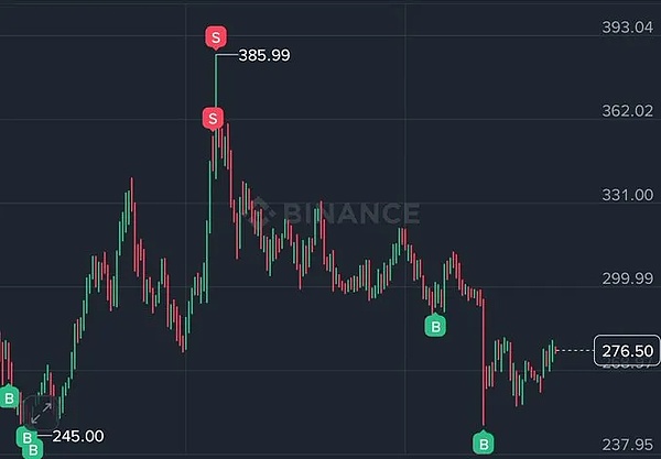 显示 AAVE 加密货币价格变动的烛台图。红色和绿色烛台显示价格波动，标记点标记为“S”，位于 385.99，标记为“B”，位于 276.50。该图表包括一个水印，上面写着“BINANCE”。
