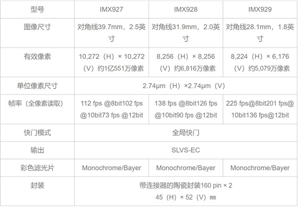 索尼推出行业首款1亿500万像素传感器IMX927：支持每秒100帧高速输出