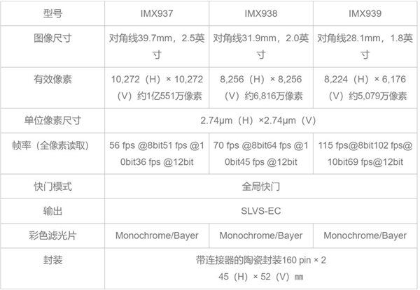 索尼推出行业首款1亿500万像素传感器IMX927：支持每秒100帧高速输出