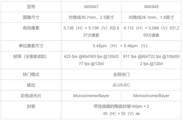 索尼推出行业首款1亿500万像素传感器IMX927：支持每秒100帧高速输出