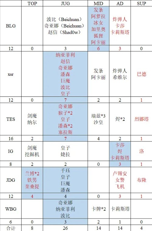 网友统计各战队MVP分布：BLG中路最多IG下路最多 TES AL集中打野