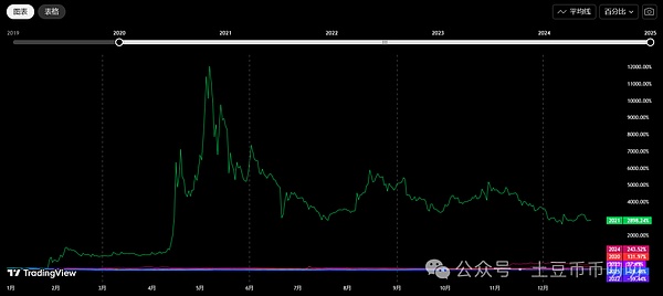 在这场多空交锋中，狗狗币(DOGE)多头未能攻克0.24的 XL阻力墙