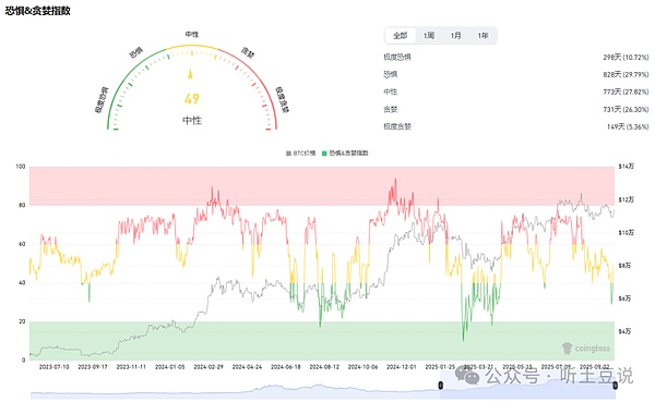 恐惧与贪婪指数49（中性）