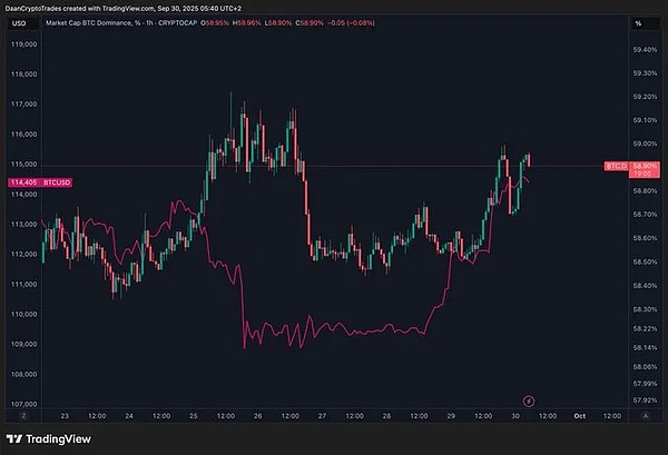 深色主题图表显示比特币价格随时间的变化，烛台模式为红色和绿色，水平线为 61,000，右侧为比特币主导地位百分比刻度。该图表包括 12：00 至 24：00 的时间戳和来自 TradingView 的水印。