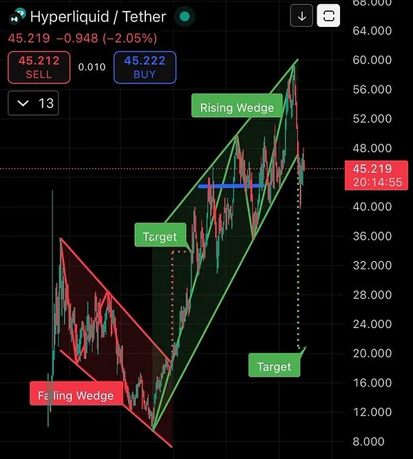 Hyperliquid （HYPE） 与 Tether 配对的价格图表。该图表显示烛台形态，其中上升楔形和下降楔形用绿线和红线标记。45,219 和 45,212 等数值以及“上升楔形”、“下降楔形”、“目标”、“买入”和“卖出”标签可见。垂直线表示价格在 20：14：55 下跌。