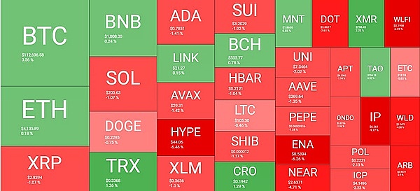 山寨币更惨：ETH 跌近 100 刀，HYPE、ASTER 跌超 10%