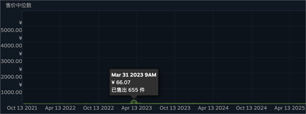 从十块炒到三千多的垃圾贴纸暴雷 CS市场迎来今年最大噩梦