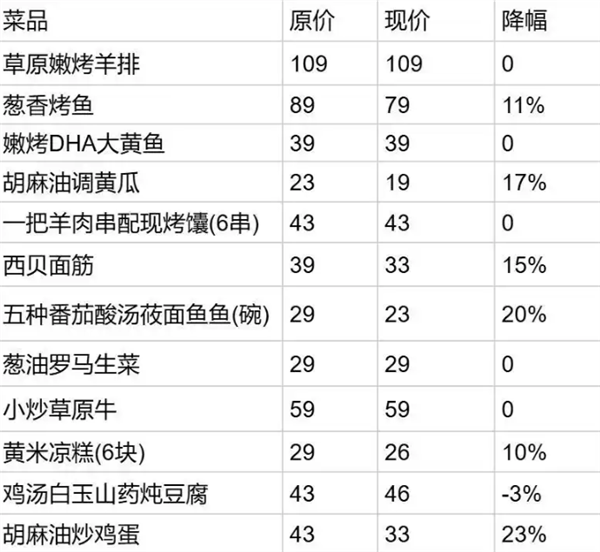 西贝确认全国大幅降价 部分降幅超20% “罗永浩菜单”中多个菜价都调了