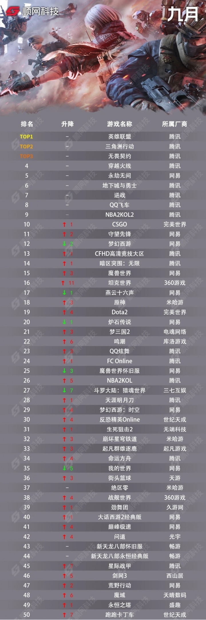 9月网吧热门游戏排行：前十腾讯系游戏占据八席 英雄联盟稳居榜首