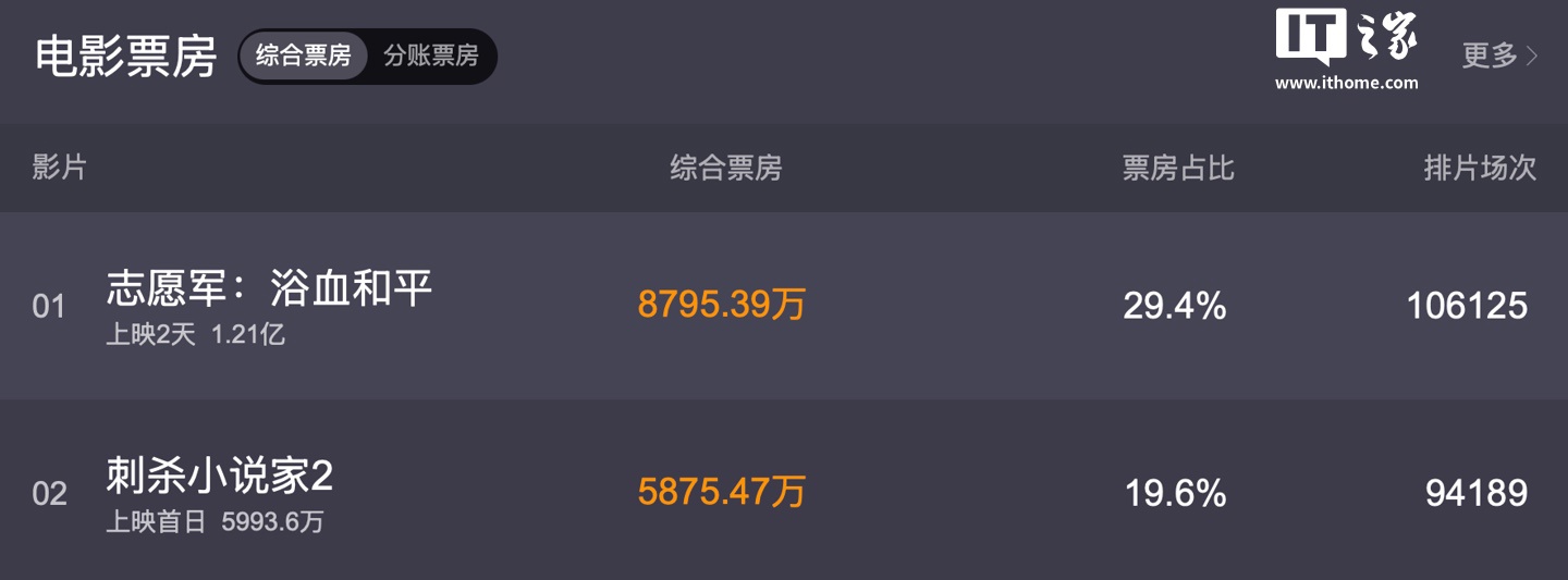首日票房已达 5875 万：国产特效大片《刺杀小说家 2》今日上映
