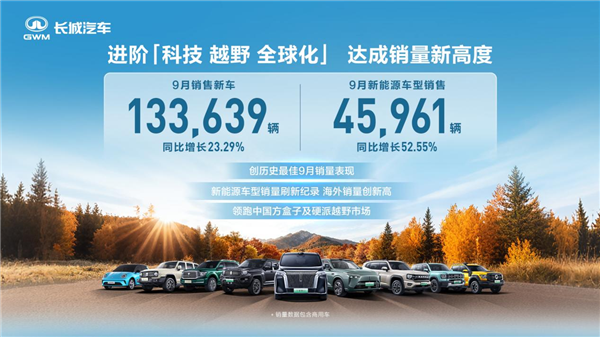 长城汽车历史最强9月战绩：新车销售13.36万辆 新能源车占4.6万辆