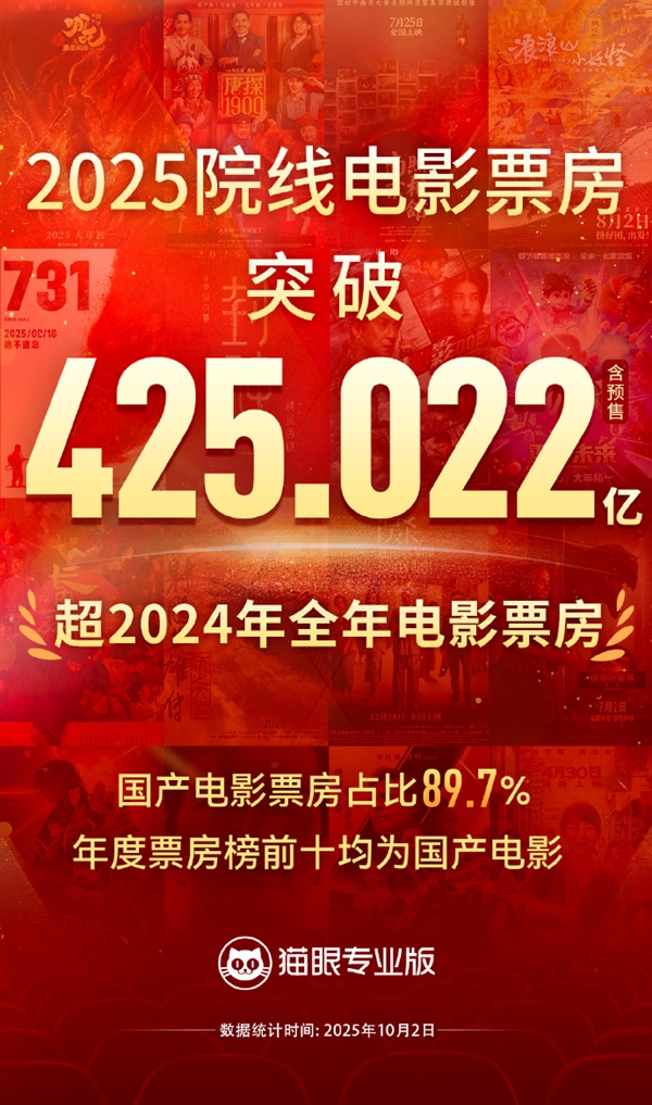 超去年全年！2025电影总票房突破425.02亿：前十均为国产电影